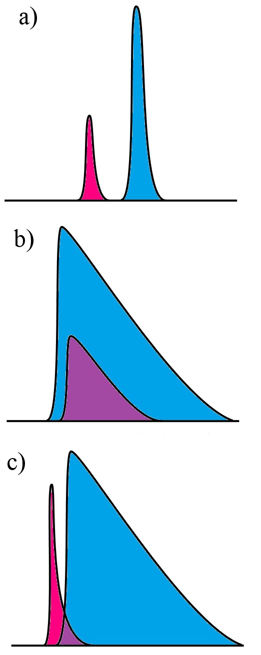 CmCl3 Slowgradient, sampledisplacement chromatography
