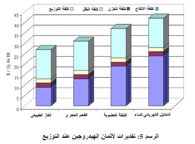 الهيدروجين وخلايا الاحتراق لإنتاج الطاقة الكهبرائية الهيدروجين وخلايا الاحتراق لإنتاج الطاقة الكهبرائية