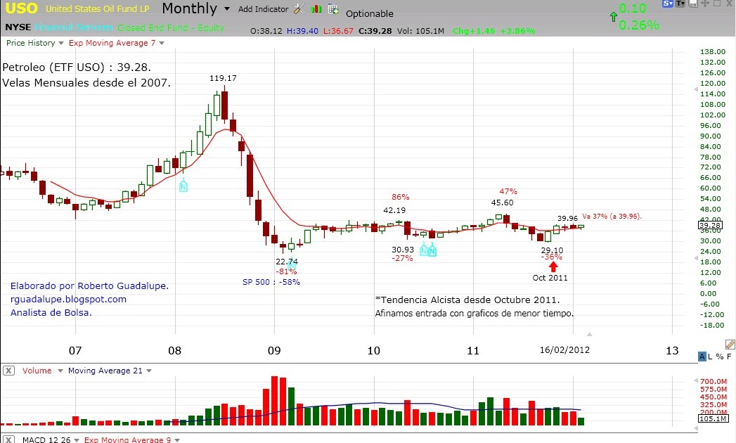 Forexpros graficos divisas