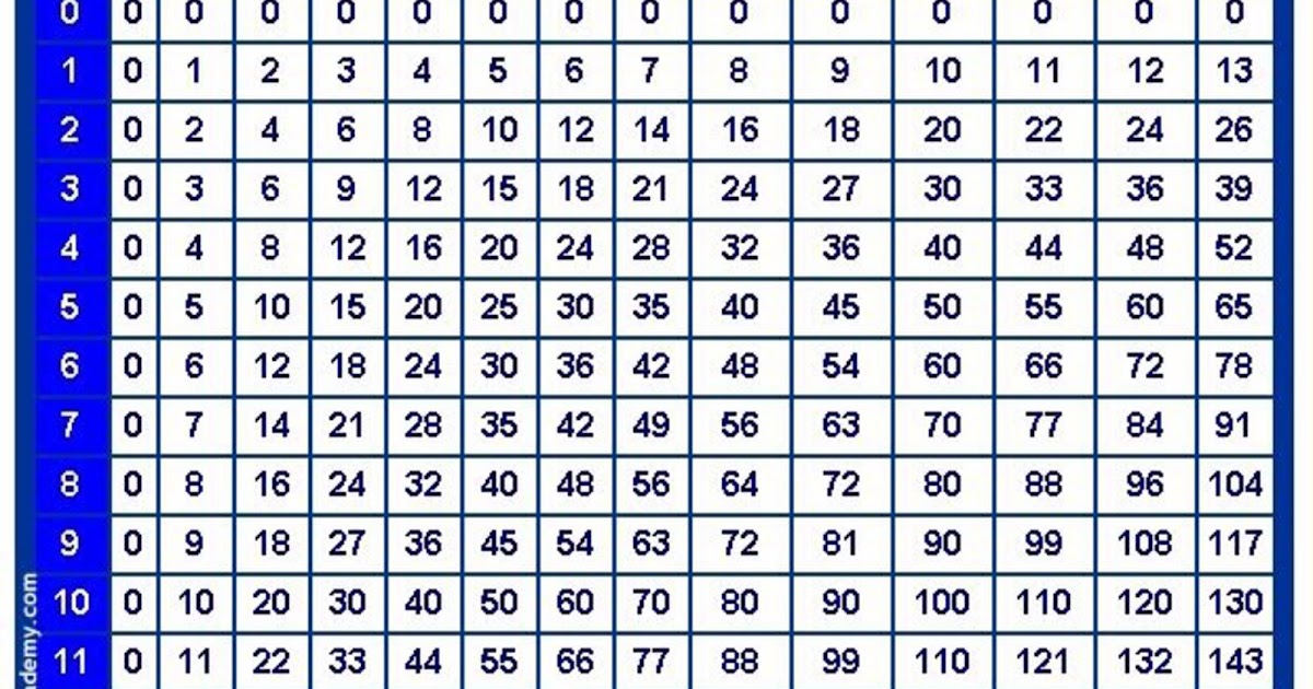 multiplication table printable photo albums of images of a multiplication chart
