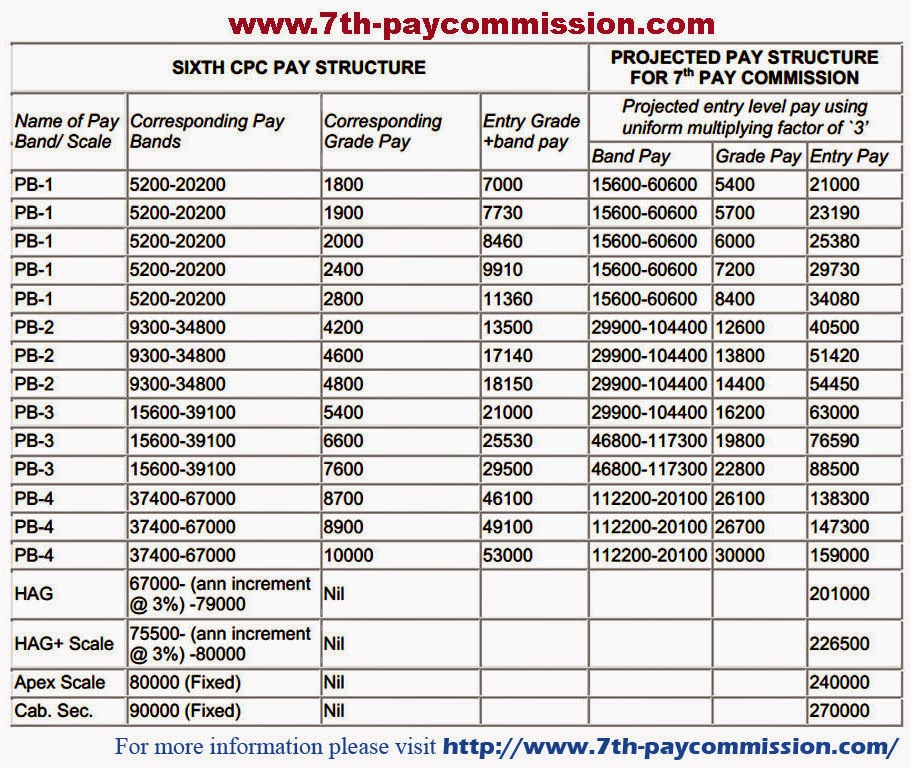 6th Pay Scale Chart