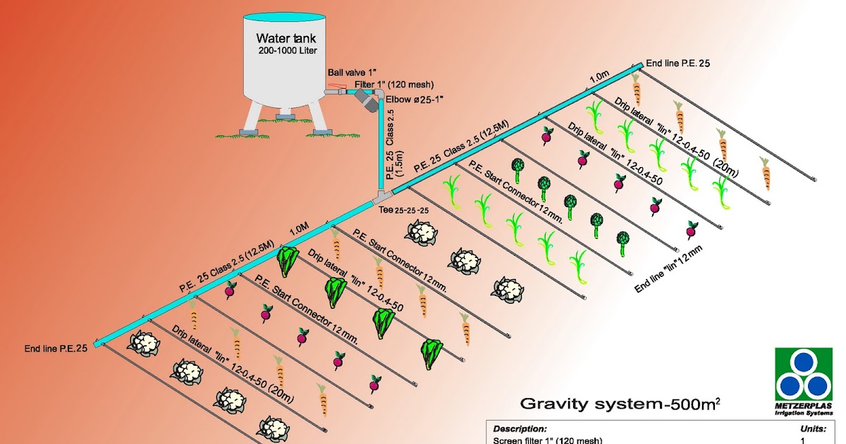 Irrigation & Water Systems GRAVITY DRIP IRRIGATION SYSTEMS