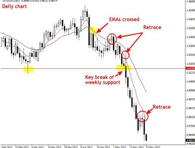 Sinyal pasti laba forex