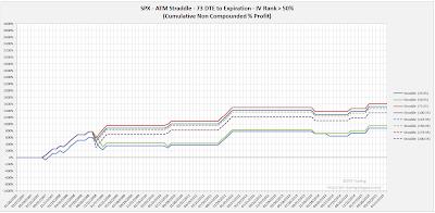 SPX Short Options Straddle Equity Curves - 73 DTE - IV Rank > 50 - Risk:Reward 35% Exits