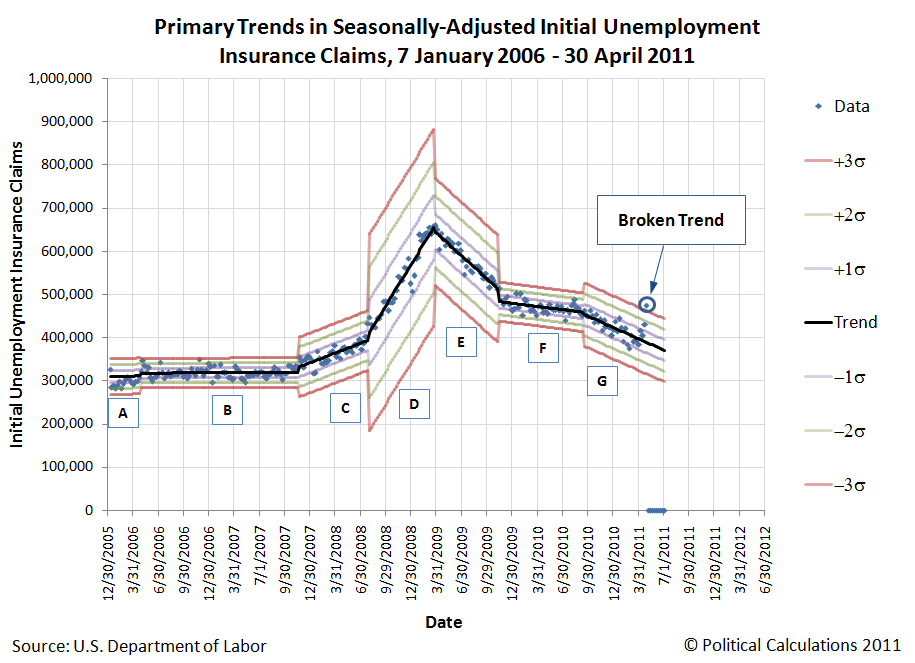 Primary Trends in Seasonally-Adjusted Initial Unemployment Insurance Claims, 7 January 2006 - 30 April 2011