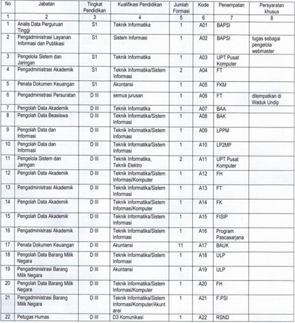 Penerimaan Tenaga Kependidikan Kontrak Universitas Diponegoro (UNDIP) Penerimaan Tenaga Kependidikan Kontrak Universitas Diponegoro (UNDIP)
