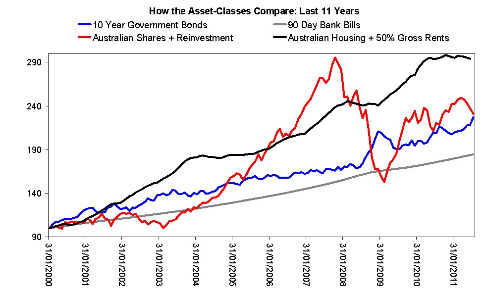 Aussie Macro Moments Shares vs. Government Bonds vs. Housing over the