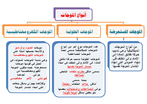 يولد ما الموجات؟ الذي ما الذي