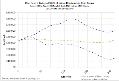 Real Cash if Living off 85% of Initial Dividends in Real Terms