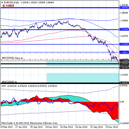 EURUSD продолжит снижение до 0.9560?