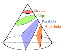 Secciones principales de un cono