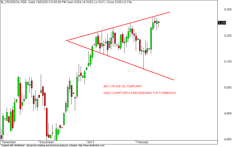 stock market chart analysis 02 15 13 mcx crude oil daily chart
