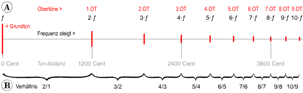 Loook Notes: Harmonie #04 - Reine Intervalle
