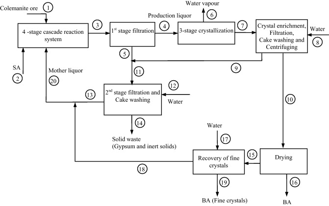 Particle Board Manufacturing Process Flow Chart