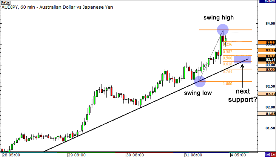 Fibonacci analysis in forex trading