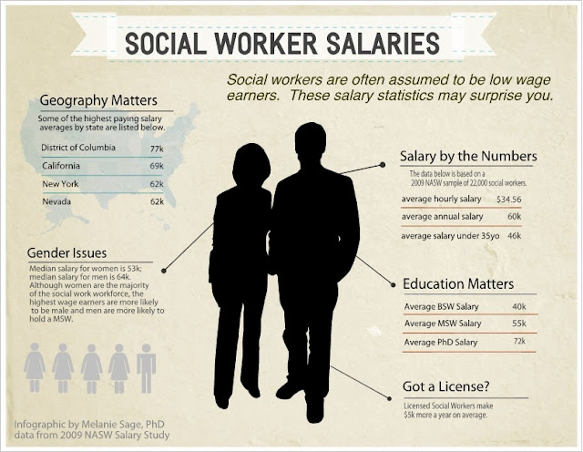Melanie Sage, Social Work Geek: How much do Social Workers make? Social ...