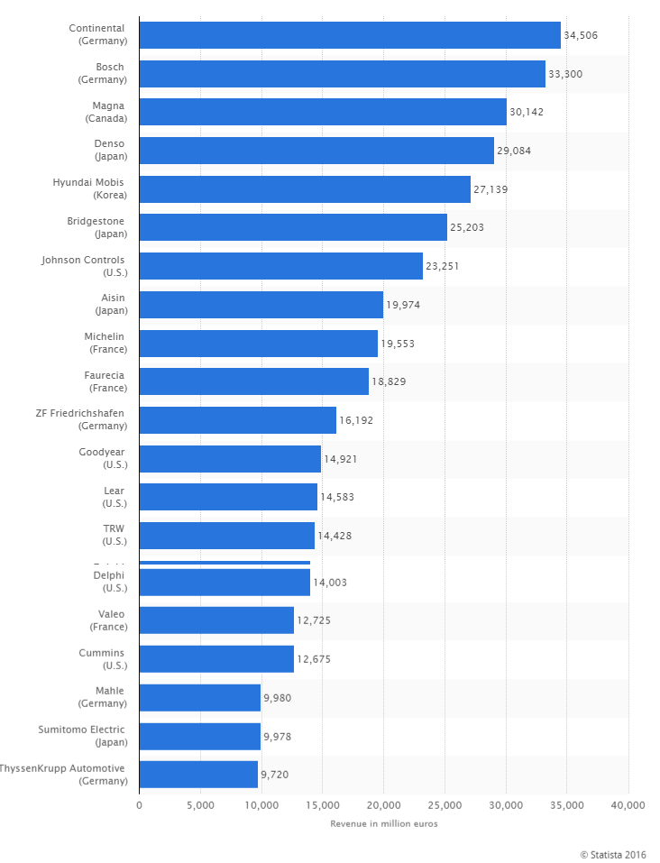 revenue wise rank of global auto suppliers top 10 List Online
