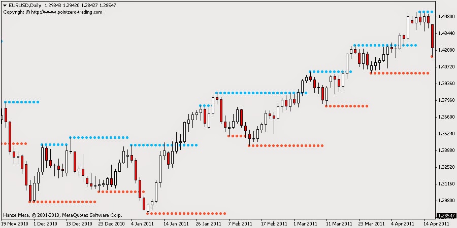 Indikator support dan resistance forex
