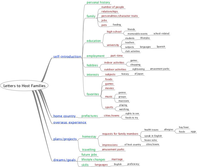 Essay mapping