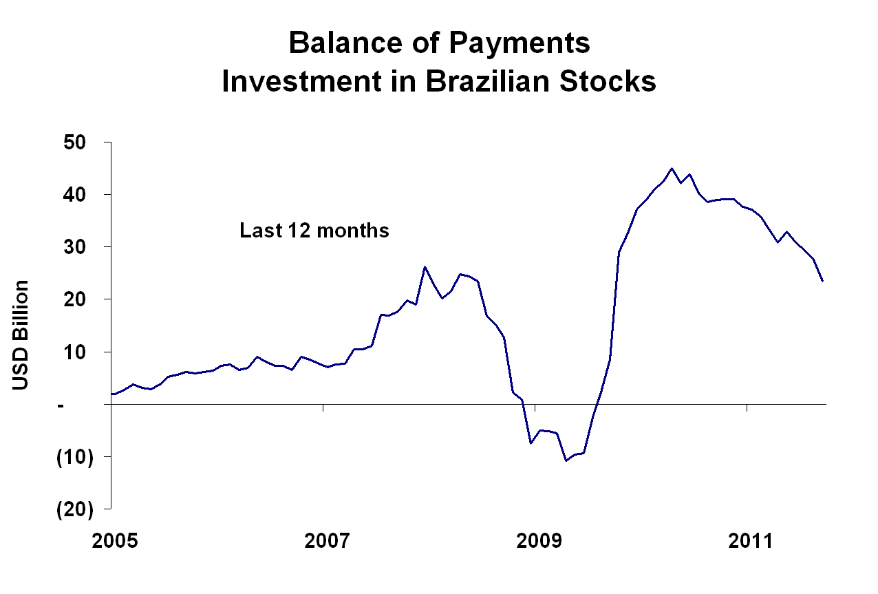 Brazil Monitor Investment in Brazilian Stocks by Foreign Investors