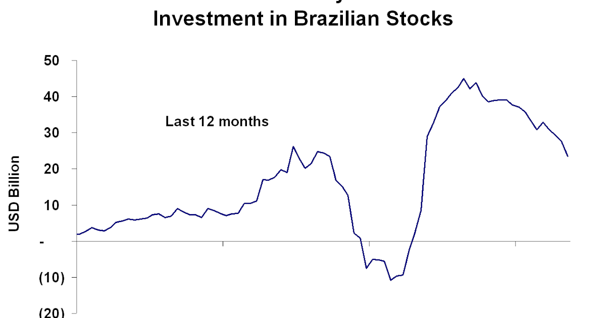 Brazil Monitor Investment in Brazilian Stocks by Foreign Investors