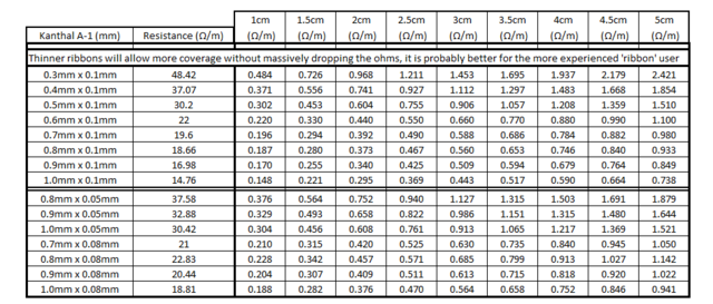 Kanthal Wire Ohm Chart