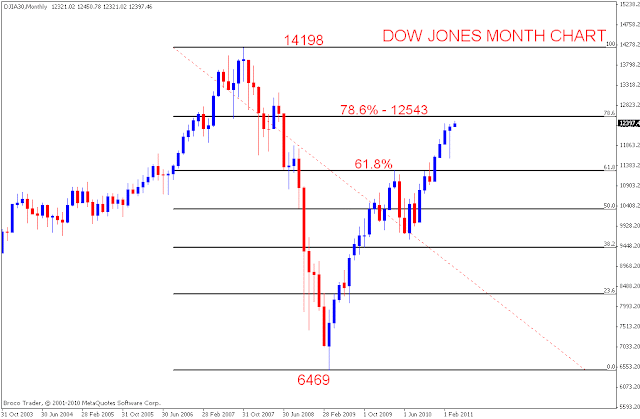stock market chart analysis 04 08 11 dow 12 month chart