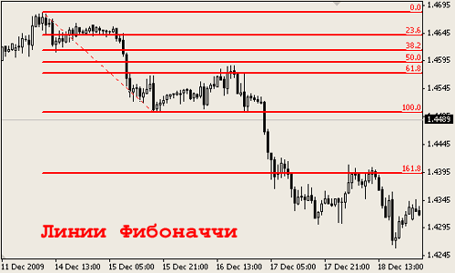 Линии фиббоначи на форекс настройка forex сеткиъ