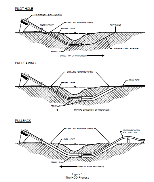 Tubular Steel The Horizontal Directional Drilling Process