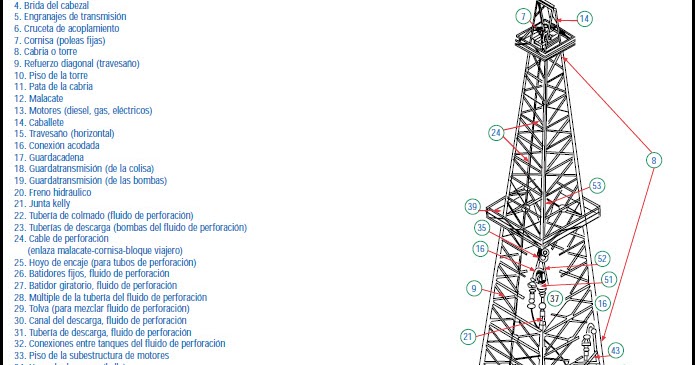 Avibert: Componentes del Taladro de Perforaci\u00f3n Rotatoria Tecnolog\u00eda Petrolera