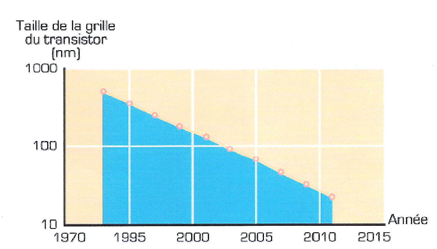 TPE Nanotechnologie II 2ème PARTIE