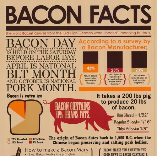 Bacon Facts5