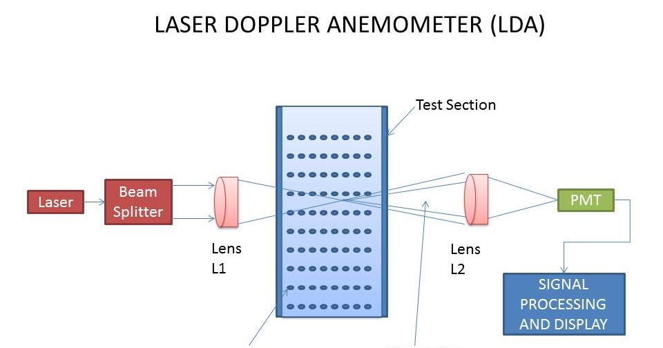 laser doppler anemometer
