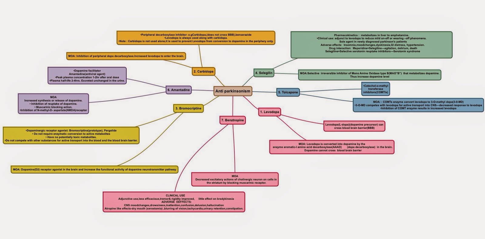 Medical Concept maps : Nervous system