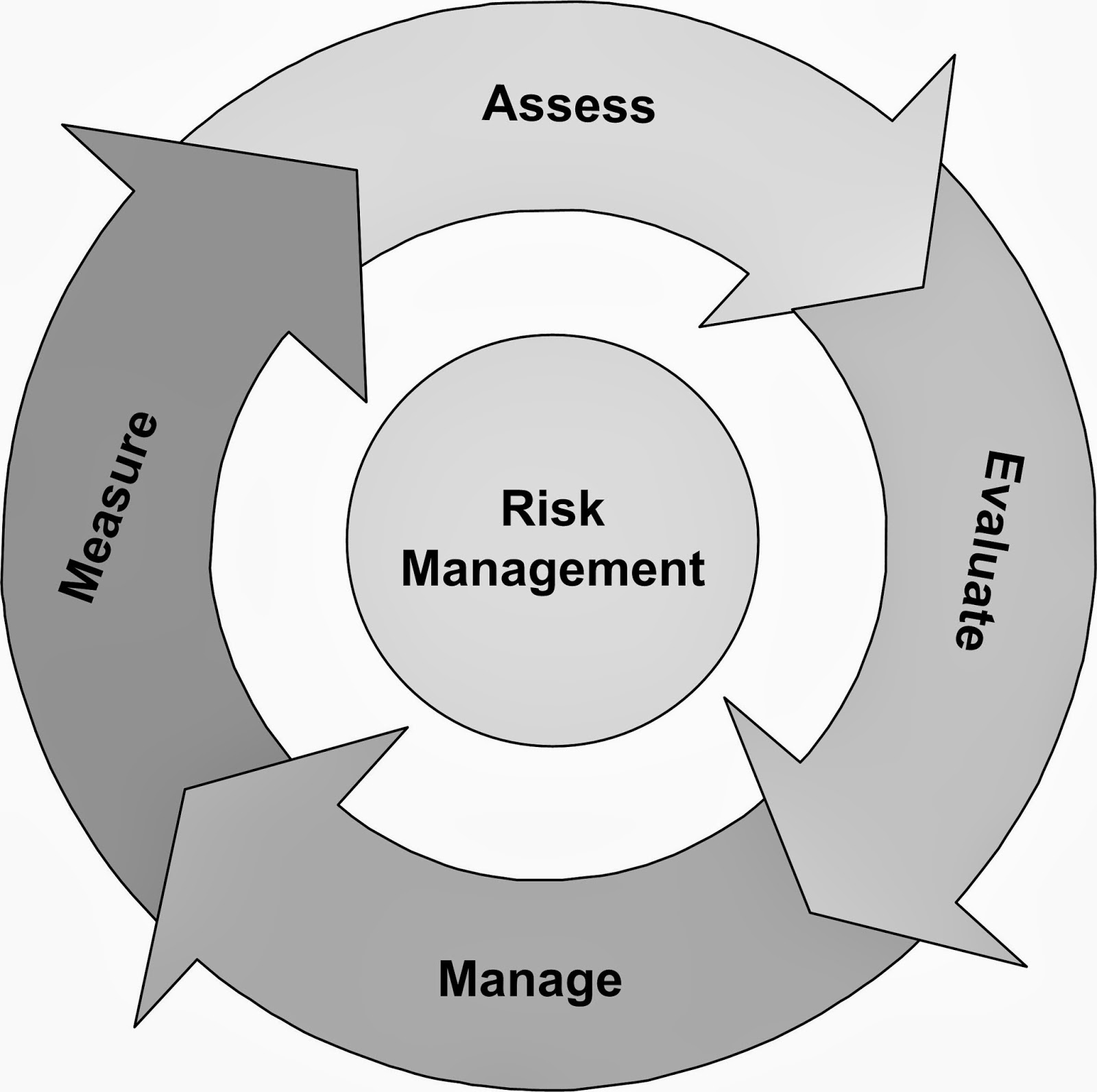 The Risk Management Cycle Download Scientific Diagram Riset