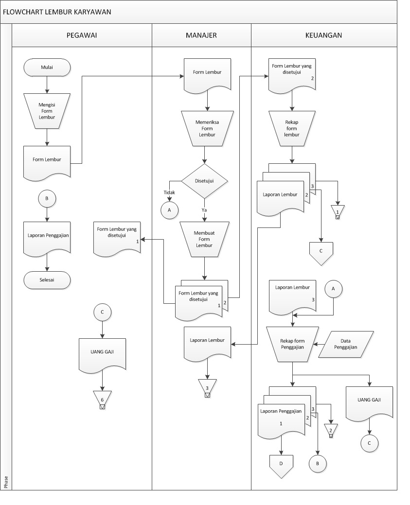 Flowchart Sistem Penggajian Perusahaan