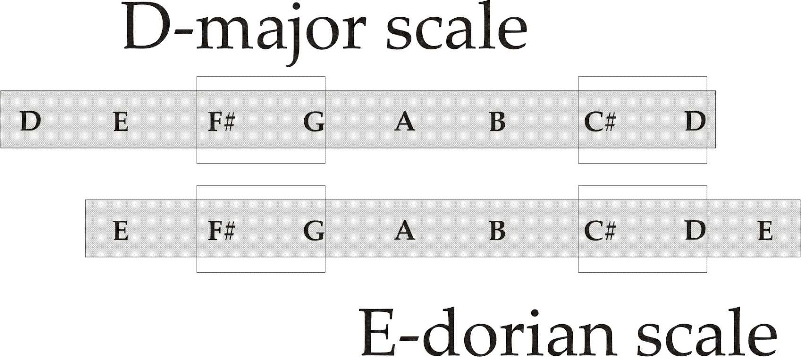 FourStrings Basslessons Basslesson The Dorian mode (Part 1)