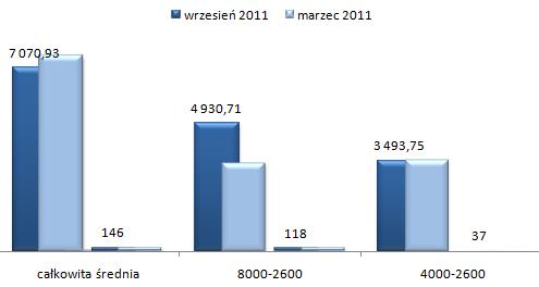 ceny wynajmu mieszkań Żoliborz Warszawa, trzypokojowe