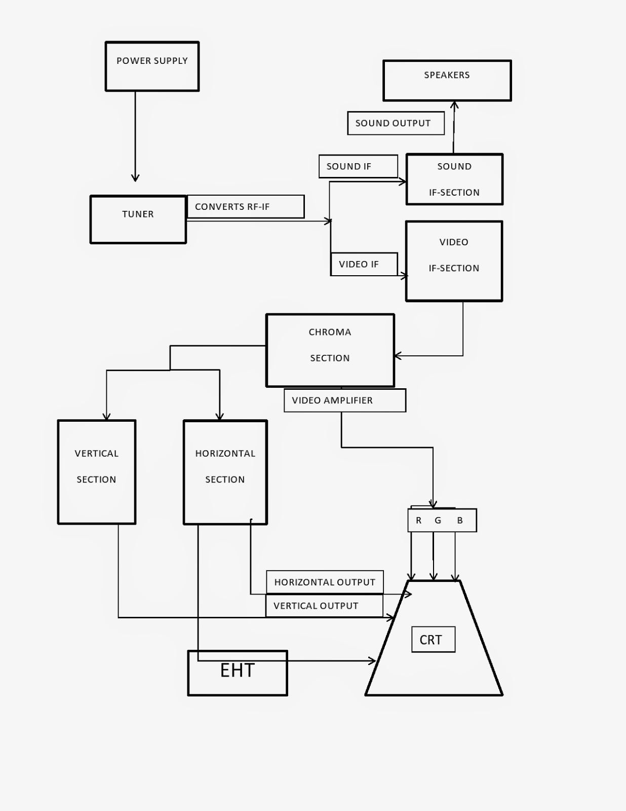 how crt tv works iiitd systems management 2014 how stuff works crt tv how it works
