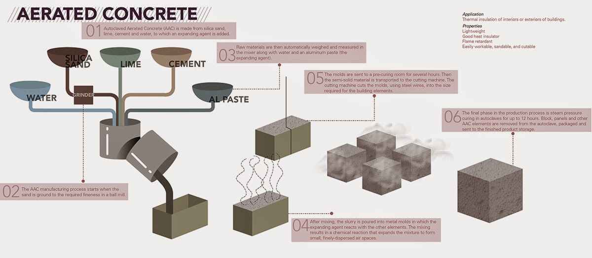 A Simple Pencil Autoclaved Aereted Concrete Making Process / Infographic