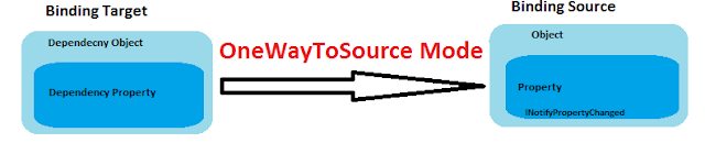 OneWayToSource Binding Mode example