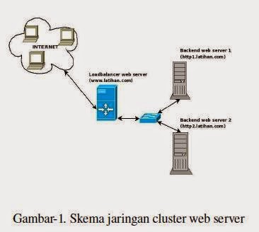 Tutorial Load Balancing Web Server  