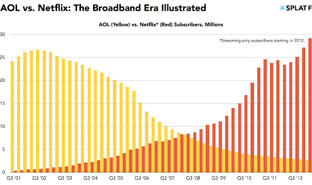 " how digital economy has changed AOL vs Netflix "