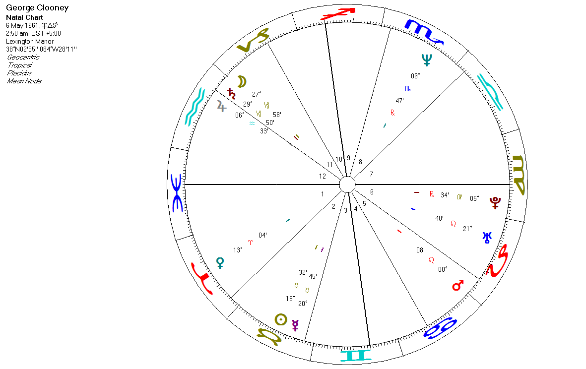 George Clooney Natal Chart