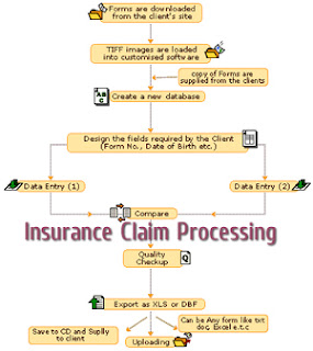 Outsourcing Insurance Claims Processing