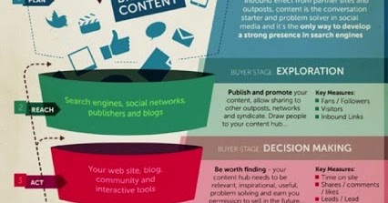 Inbound Marketing Funnel With Measurable Results