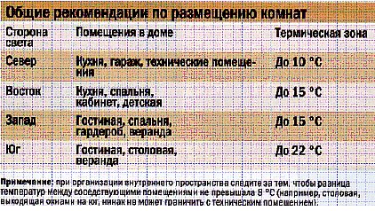 Расположение помещений в доме по сторонам света