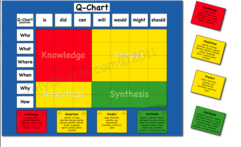 Leveled Question Chart