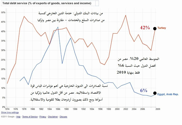 الاقتصاد التركي Turkey+vs+Egypt+debt+services+as+percentage+of+exports