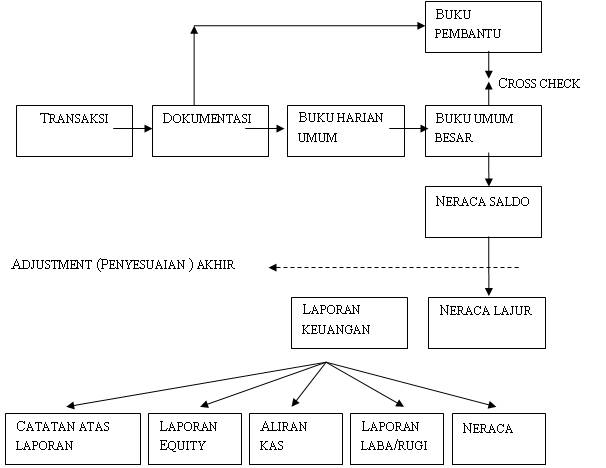Ando Jefri Flowchart Siklus Akuntansi